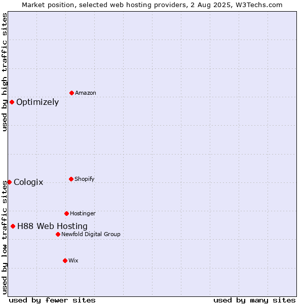 Market position of H88 Web Hosting vs. Optimizely vs. Cologix