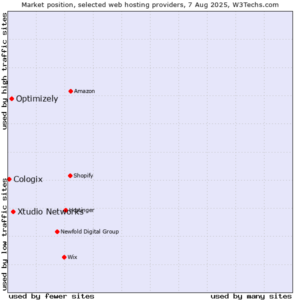 Market position of Xtudio Networks vs. Optimizely vs. Cologix