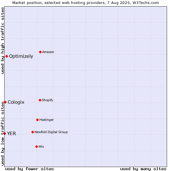 Market position of Optimizely vs. Cologix vs. YER