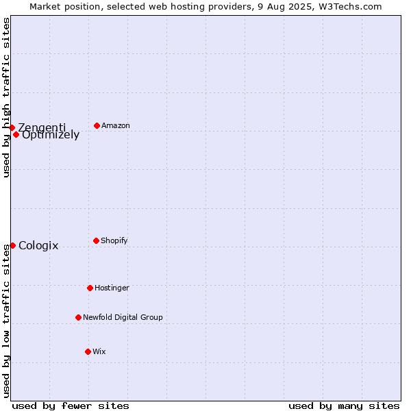 Market position of Optimizely vs. Cologix vs. Zengenti
