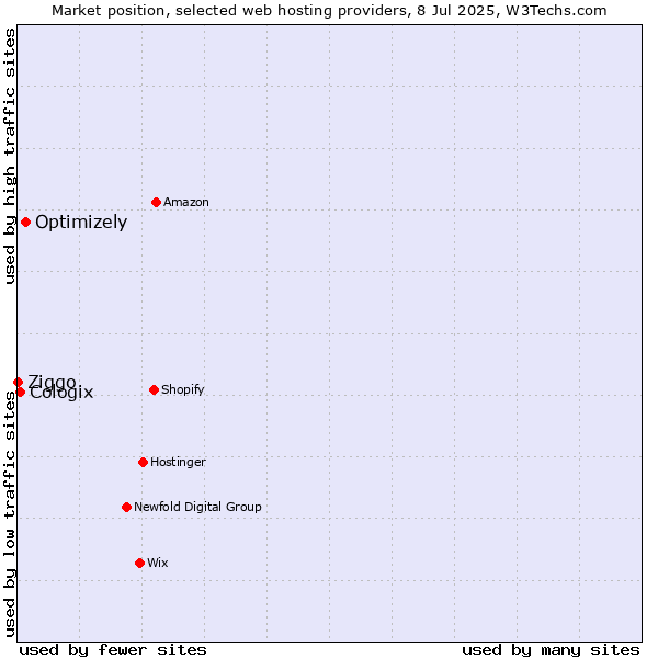 Market position of Optimizely vs. Cologix vs. Ziggo