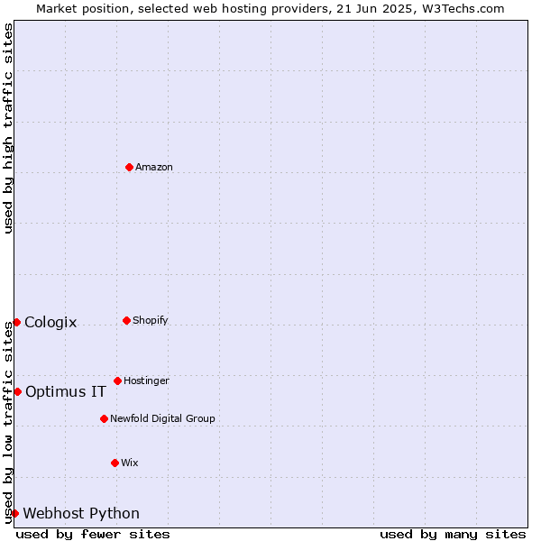 Market position of Optimus IT vs. Cologix vs. Webhost Python