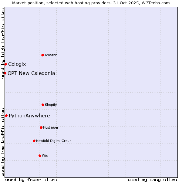 Market position of PythonAnywhere vs. Cologix vs. OPT New Caledonia