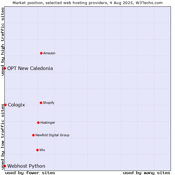 Market position of Cologix vs. Webhost Python vs. OPT New Caledonia