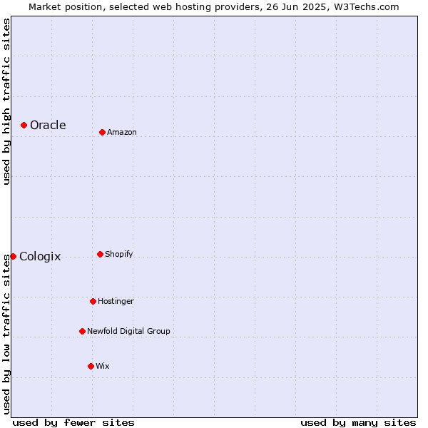 Market position of Oracle vs. Cologix
