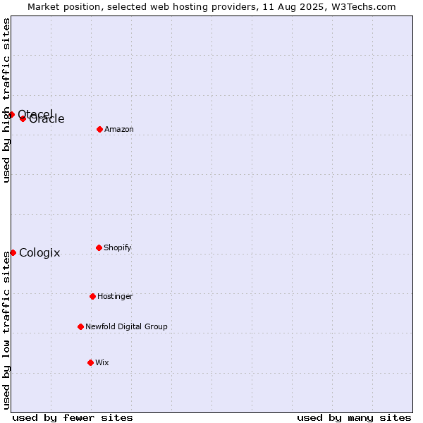 Market position of Oracle vs. Cologix vs. Otecel