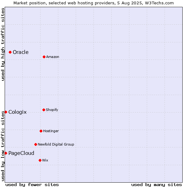 Market position of Oracle vs. Cologix vs. PageCloud