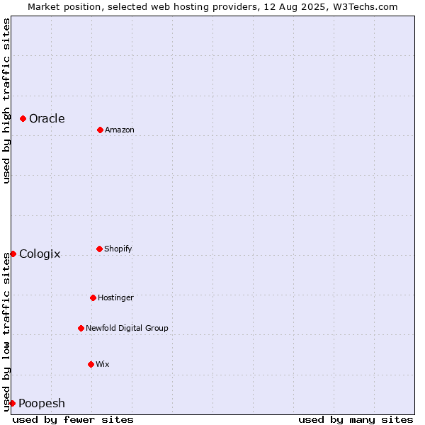 Market position of Oracle vs. Cologix vs. Poopesh