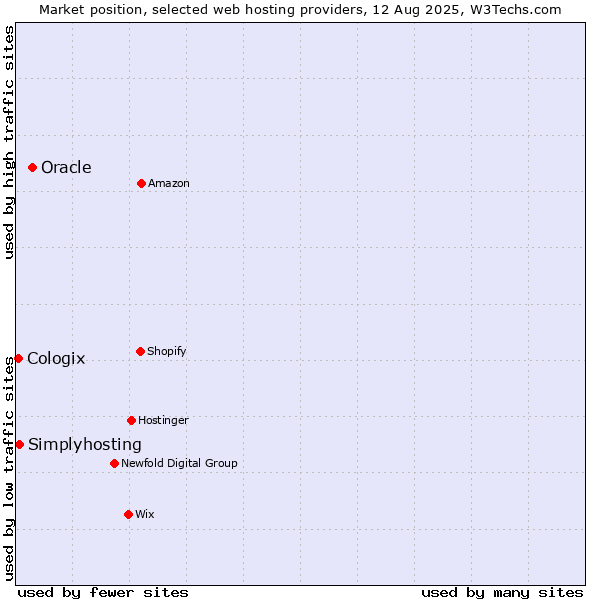 Market position of Oracle vs. Simplyhosting vs. Cologix
