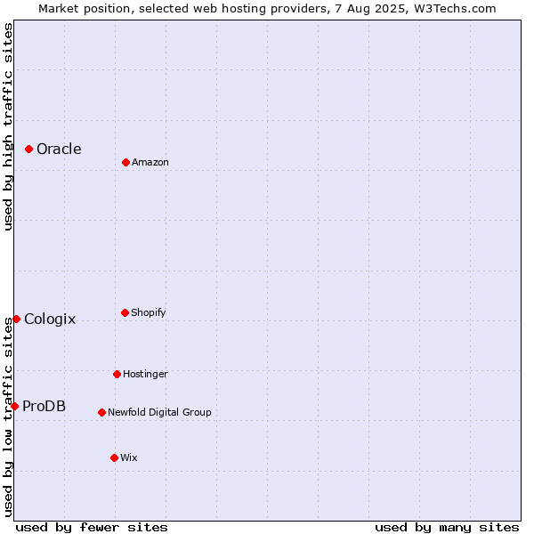 Market position of Oracle vs. Cologix vs. ProDB