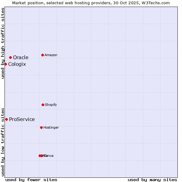 Market position of Oracle vs. ProService vs. Cologix