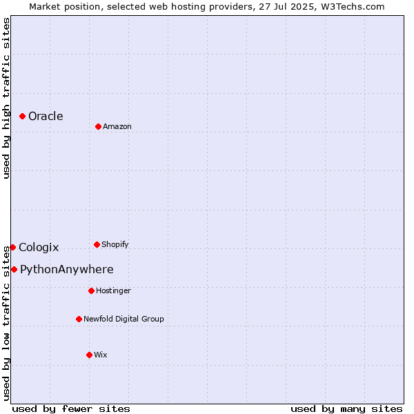 Market position of Oracle vs. PythonAnywhere vs. Cologix
