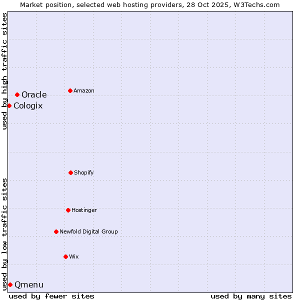 Market position of Oracle vs. Qmenu vs. Cologix