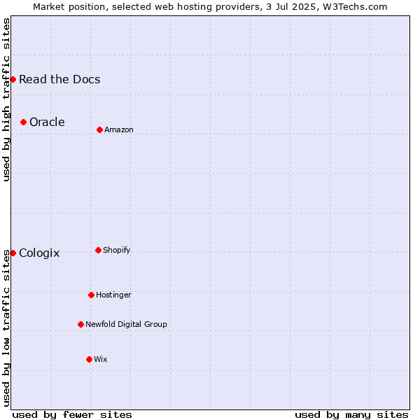 Market position of Oracle vs. Read the Docs vs. Cologix