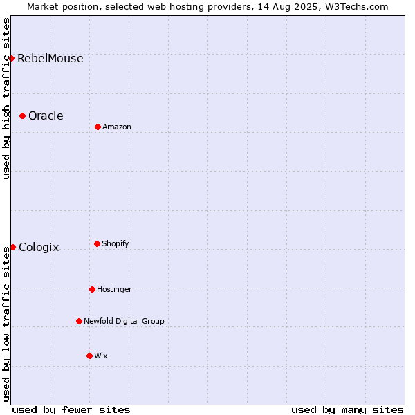 Market position of Oracle vs. Cologix vs. RebelMouse