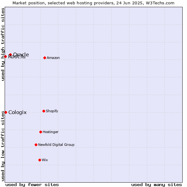 Market position of Oracle vs. Cologix vs. Root.lu