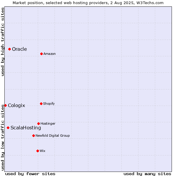 Market position of Oracle vs. ScalaHosting vs. Cologix