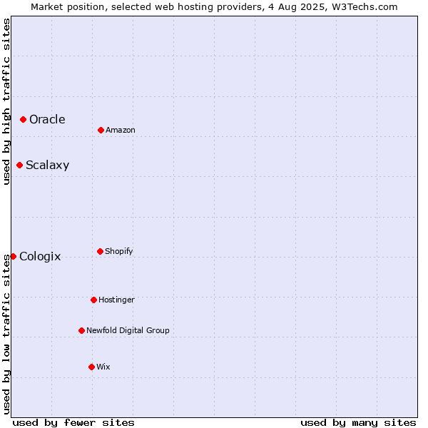 Market position of Oracle vs. Scalaxy vs. Cologix