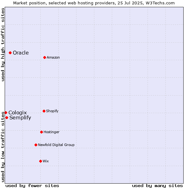 Market position of Oracle vs. Semplify vs. Cologix