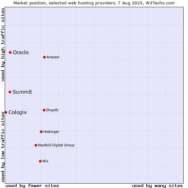 Market position of Oracle vs. Summit vs. Cologix