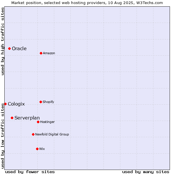 Market position of Serverplan vs. Oracle vs. Cologix