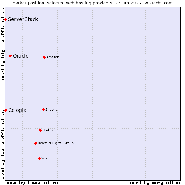 Market position of Oracle vs. Cologix vs. ServerStack