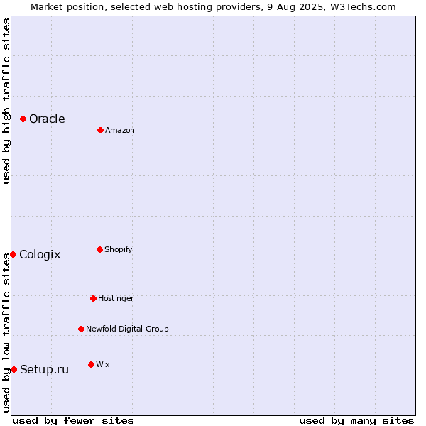 Market position of Oracle vs. Setup.ru vs. Cologix
