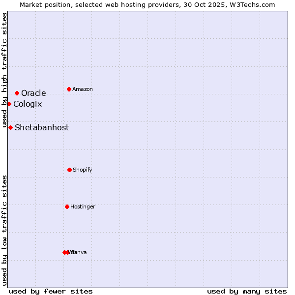 Market position of Oracle vs. Shetabanhost vs. Cologix