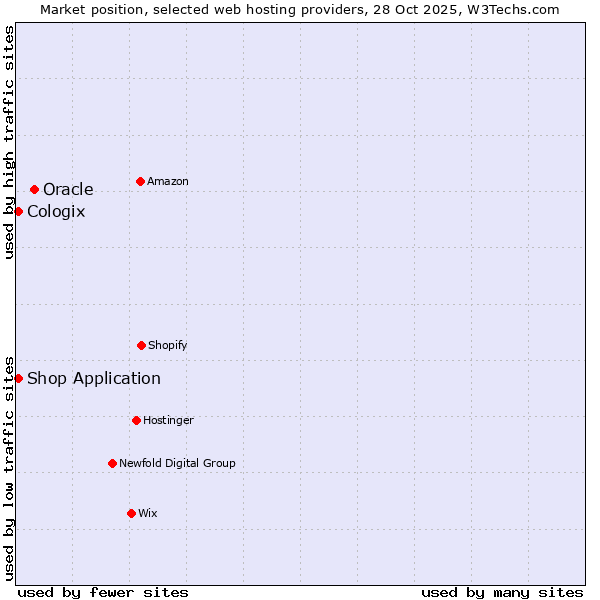Market position of Oracle vs. Shop Application vs. Cologix