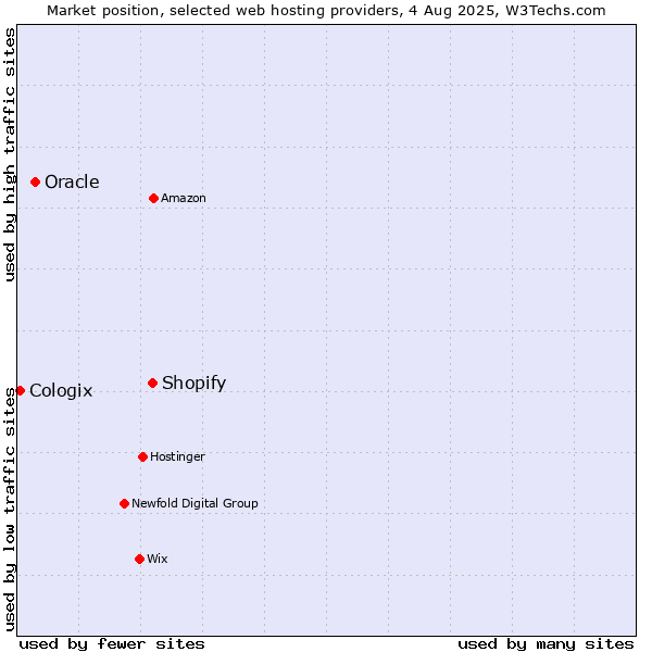 Market position of Shopify vs. Oracle vs. Cologix