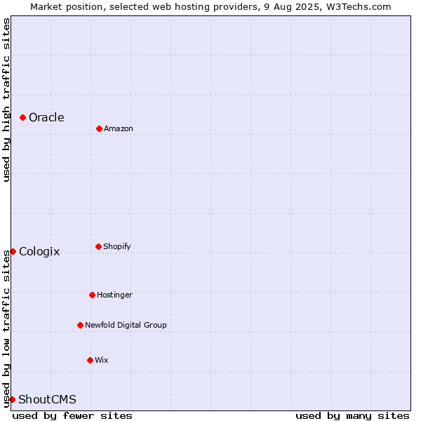 Market position of Oracle vs. Cologix vs. ShoutCMS