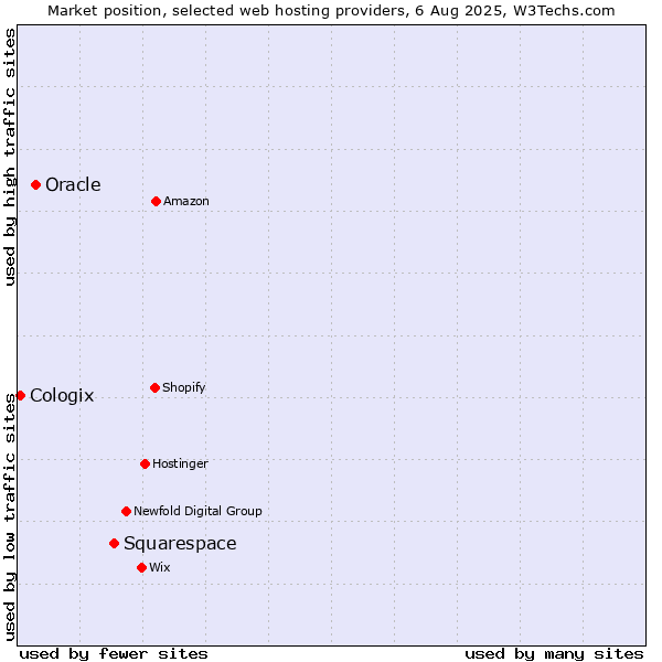 Market position of Squarespace vs. Oracle vs. Cologix