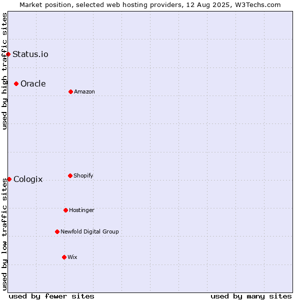 Market position of Oracle vs. Cologix vs. Status.io