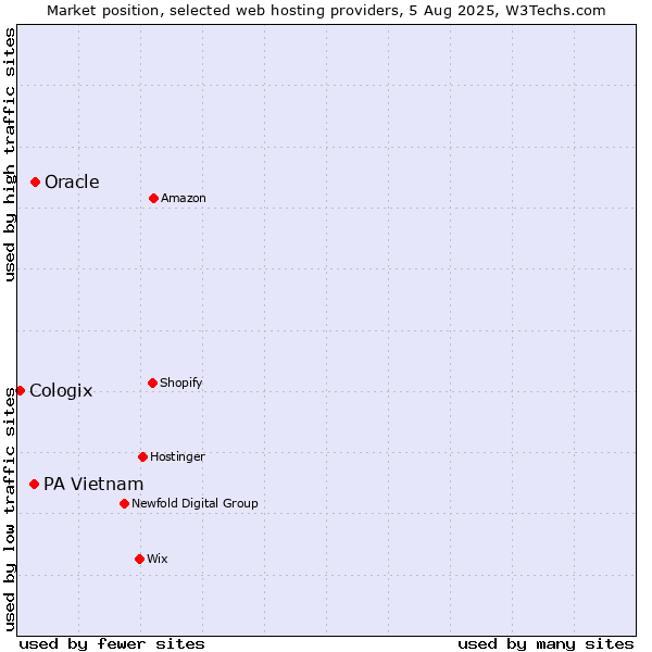 Market position of Oracle vs. PA Vietnam vs. Cologix
