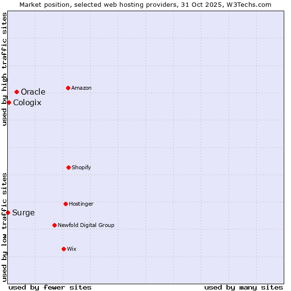 Market position of Oracle vs. Cologix vs. Surge