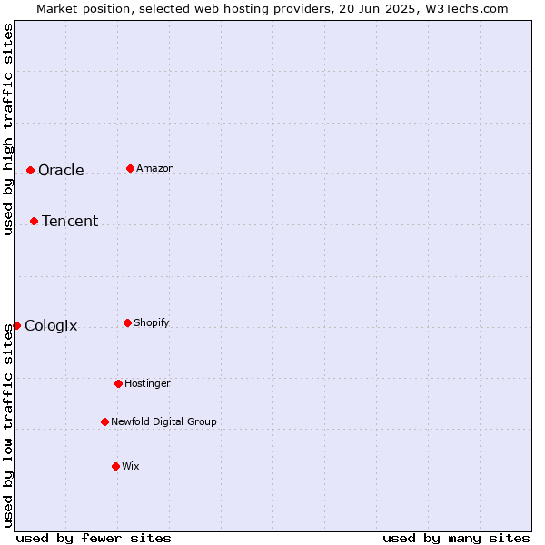 Market position of Tencent vs. Oracle vs. Cologix