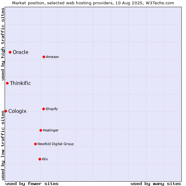 Market position of Oracle vs. Thinkific vs. Cologix