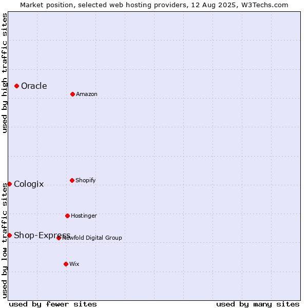 Market position of Oracle vs. Shop-Express vs. Cologix