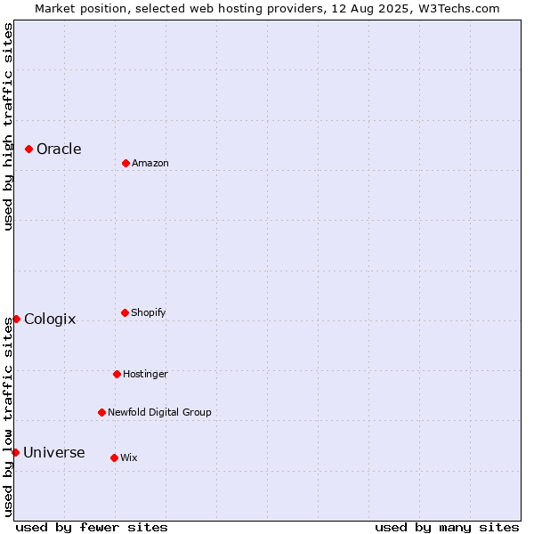 Market position of Oracle vs. Cologix vs. Universe