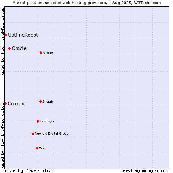 Market position of Oracle vs. UptimeRobot vs. Cologix