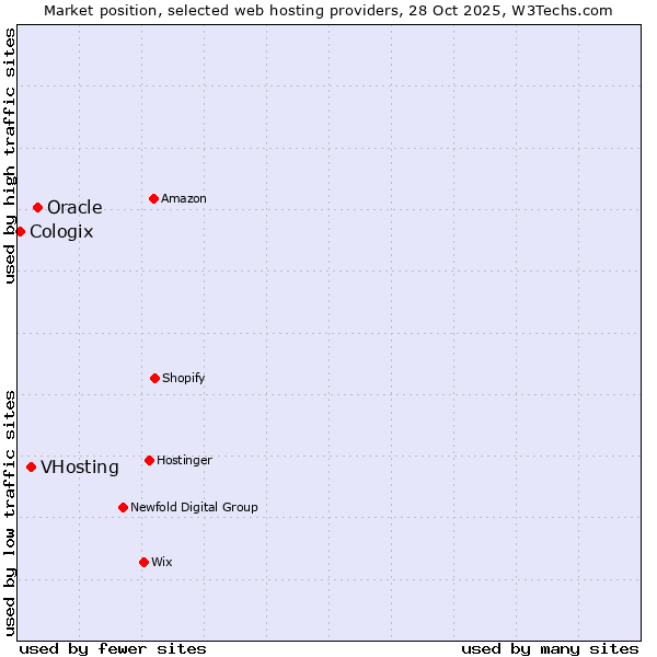 Market position of Oracle vs. VHosting vs. Cologix