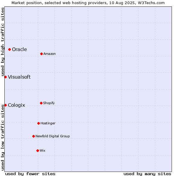 Market position of Oracle vs. Visualsoft vs. Cologix