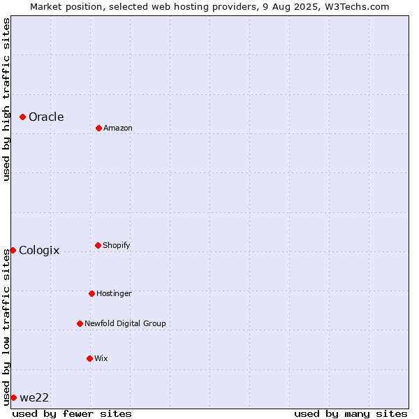 Market position of Oracle vs. we22 vs. Cologix