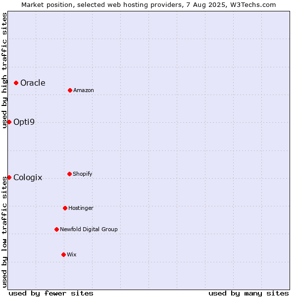 Market position of Oracle vs. Cologix vs. Opti9