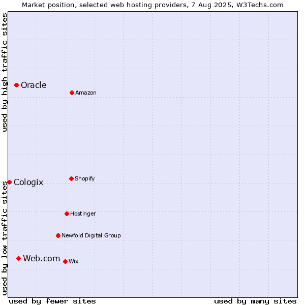 Market position of Web.com vs. Oracle vs. Cologix