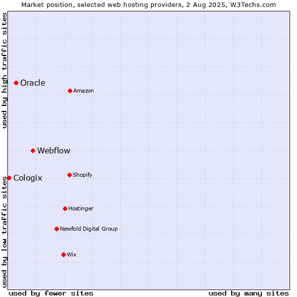 Market position of Webflow vs. Oracle vs. Cologix