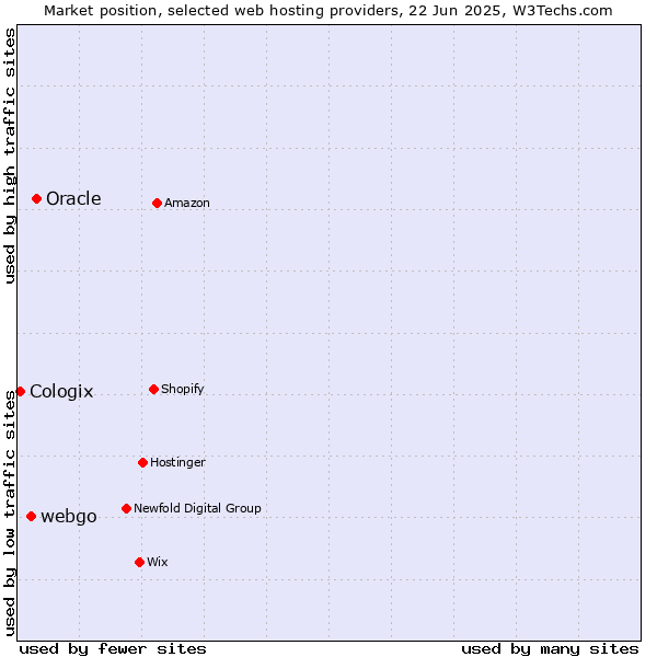 Market position of Oracle vs. webgo vs. Cologix