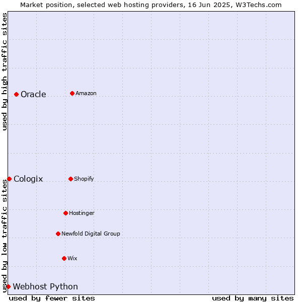 Market position of Oracle vs. Cologix vs. Webhost Python