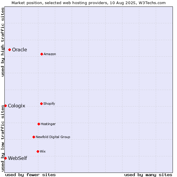 Market position of Oracle vs. WebSelf vs. Cologix