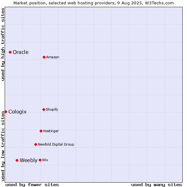Market position of Weebly vs. Oracle vs. Cologix
